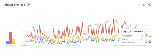 Vinfast, Lucid, and Rivian's Google Search Trends Comparison
