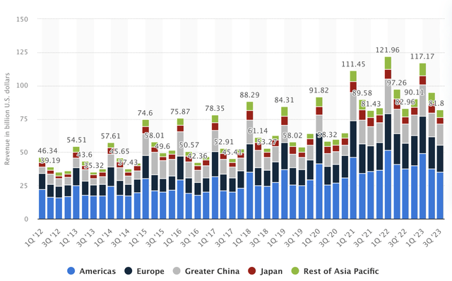 Statista Apple Revenue Per Quarter By Region