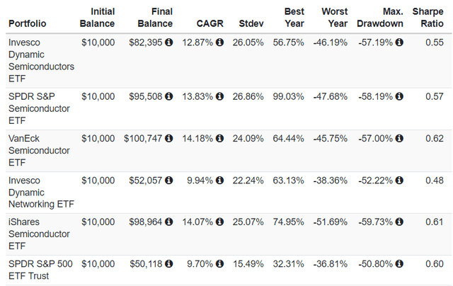 Performance Summary