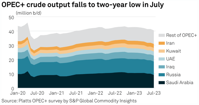 OPEC+ Production Cuts