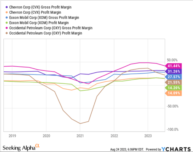 Figure 5 - CVX's gross profit margin and profit margin vs. peers