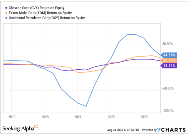 Figure 6 - CVX's ROE vs. peers