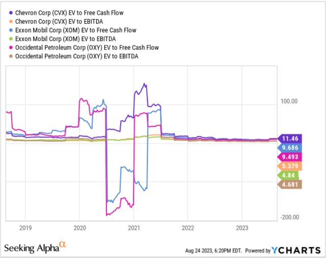 Figure 7 - CVX's EV to free cash flow and EV/EBITDA vs. peers