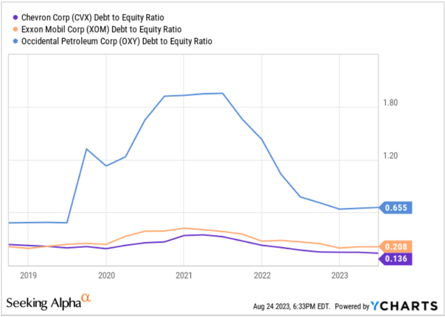 Figure 8 - CVX's debt to equity ratio vs. peers