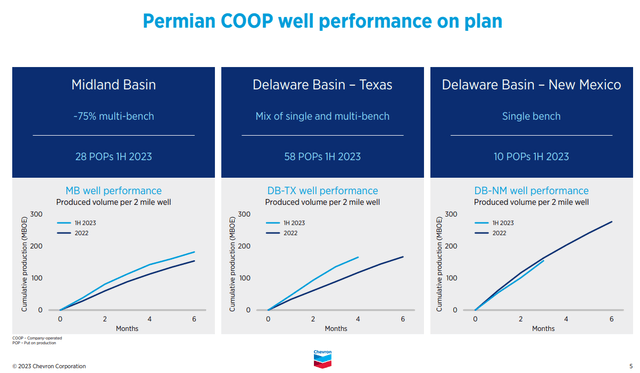 Figure 1 - CVX's Permian company-operated well performance on plan