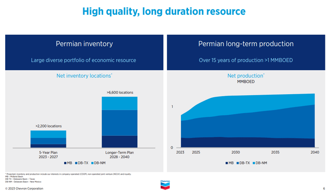 Figure 2 - CVX's Permian long-term production