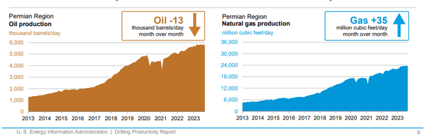 Figure 3 - Oil and natural gas production in the Permian region