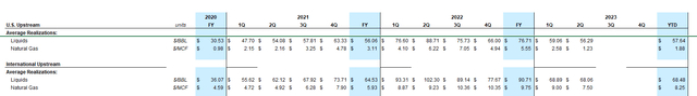 Figure 4 - CVX's U.S. and international average realizations