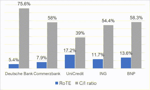 Ratio de costo / ingresos y comparación RoTE Deutsche Bank y bancos europeos pares