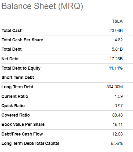 Tesla's balance sheet