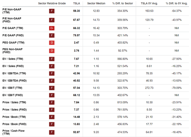 TSLA's valuation ratios