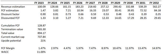 TSLA DCF valuation