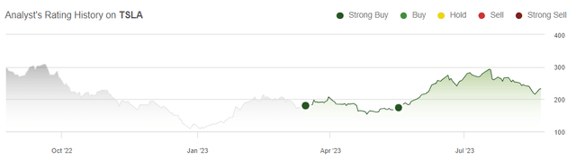 Dair Sansyzbayev's track record for TSLA calls