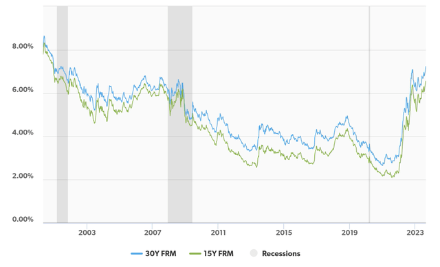Mortgage Rates