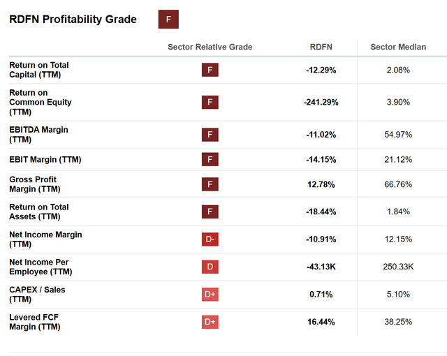 Redfin's profitability