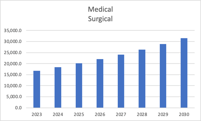 Medical Surgical Devices Projections