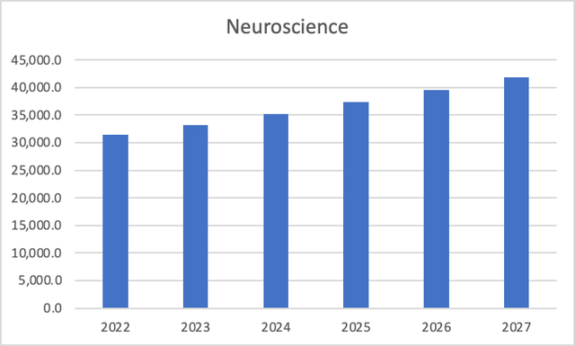 Neuroscience Devices Projections