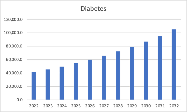 Diabetes Devices Projection