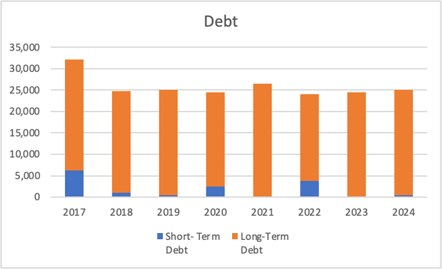 Debt Evolution