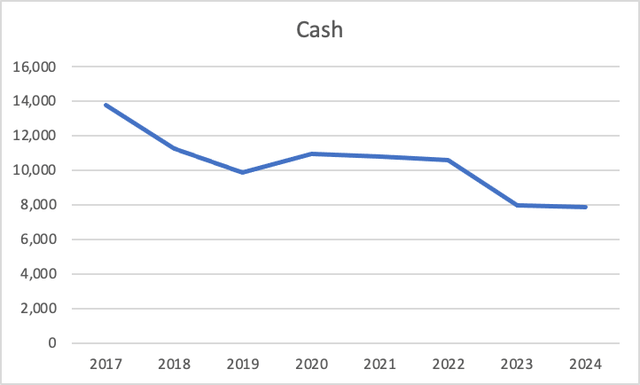 Cash Evolution