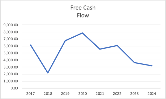 Free Cash Flow