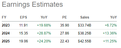 estimates