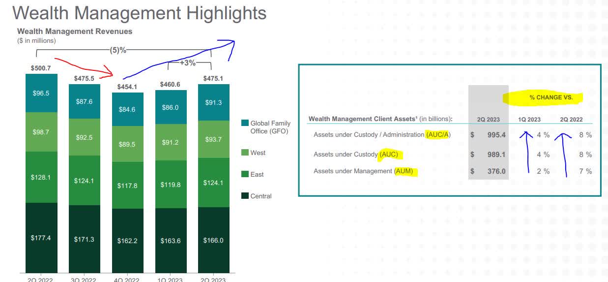 Hold On To Northern Trust, With 4 Dividend Yield And 1.3T In AUM