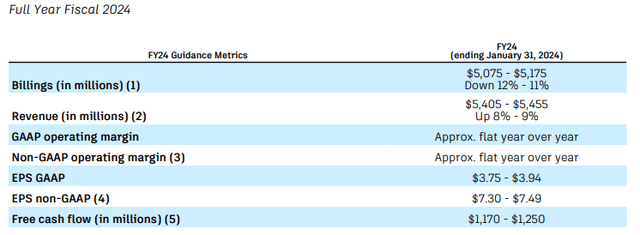 Autodesk Fiscal 2024 Guidance