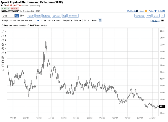 Decline since March 2022