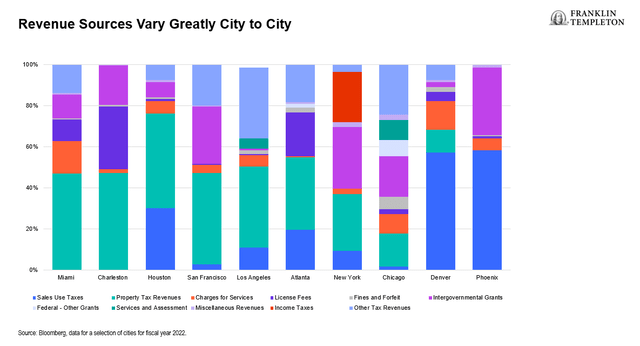 Revenue Sources for Select US Cities