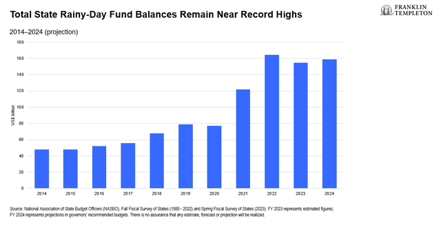 State Rainy-Day Fund Balances