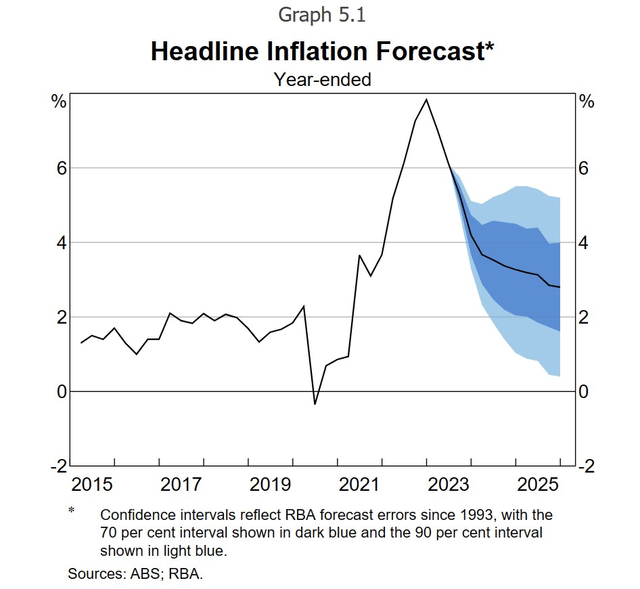 Inflation forecast