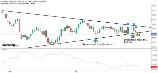 Weekly chart