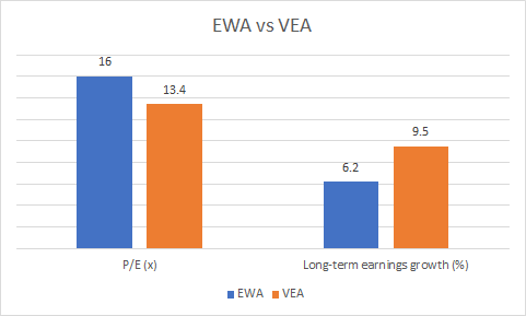 Vals and earnings