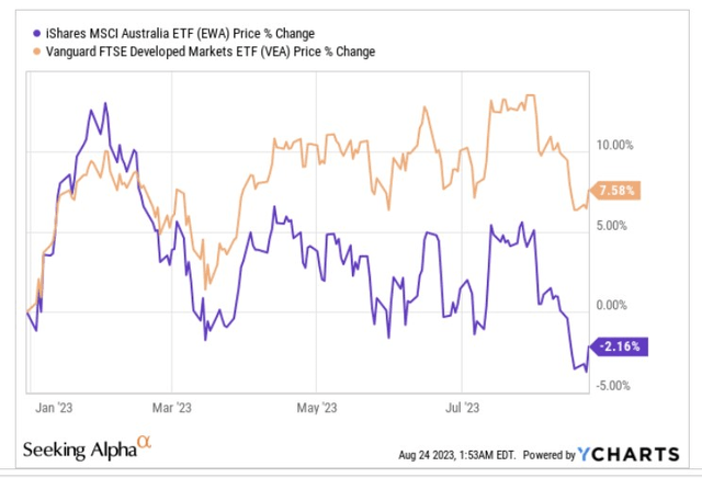 YTD price returns