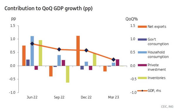 GDP progression