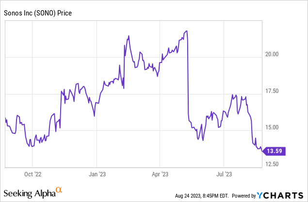 Sonos (SONO) Stock Price, News & Info