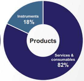 Recurring Income %