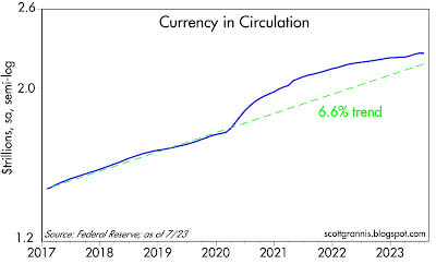 US currency in circulation