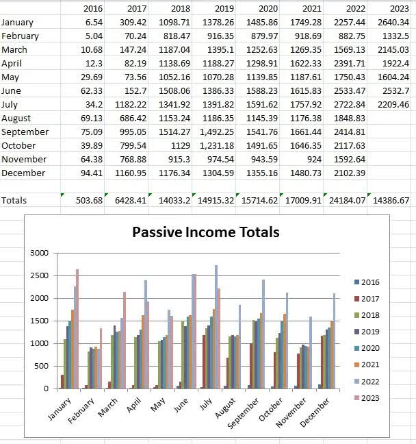 Passive Income