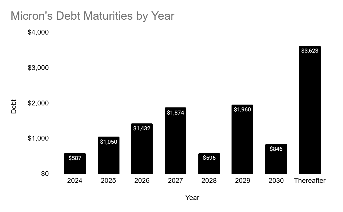 Micron's debt maturities by year, Q3 report