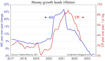 growth of M2 to the rate of inflation