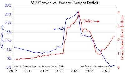 growth rate of M2 to the level of the federal budget deficit