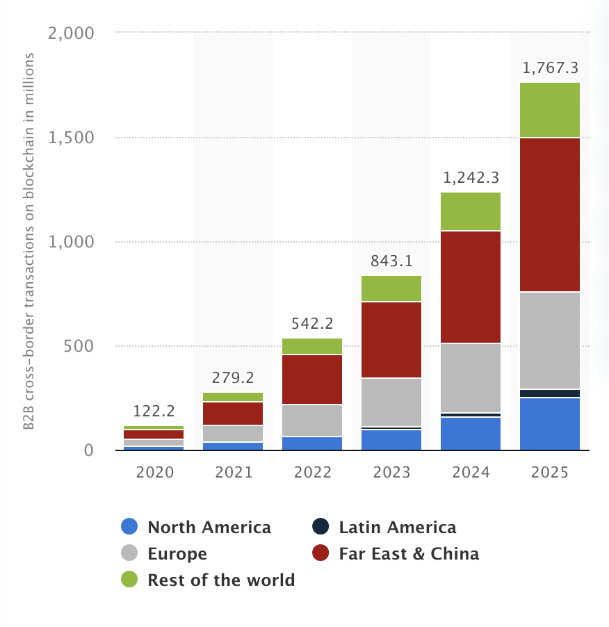 B2B Blockchain cross border transaction volume