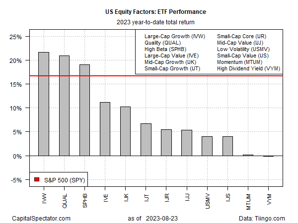 US Equity Factors: ETF Performance