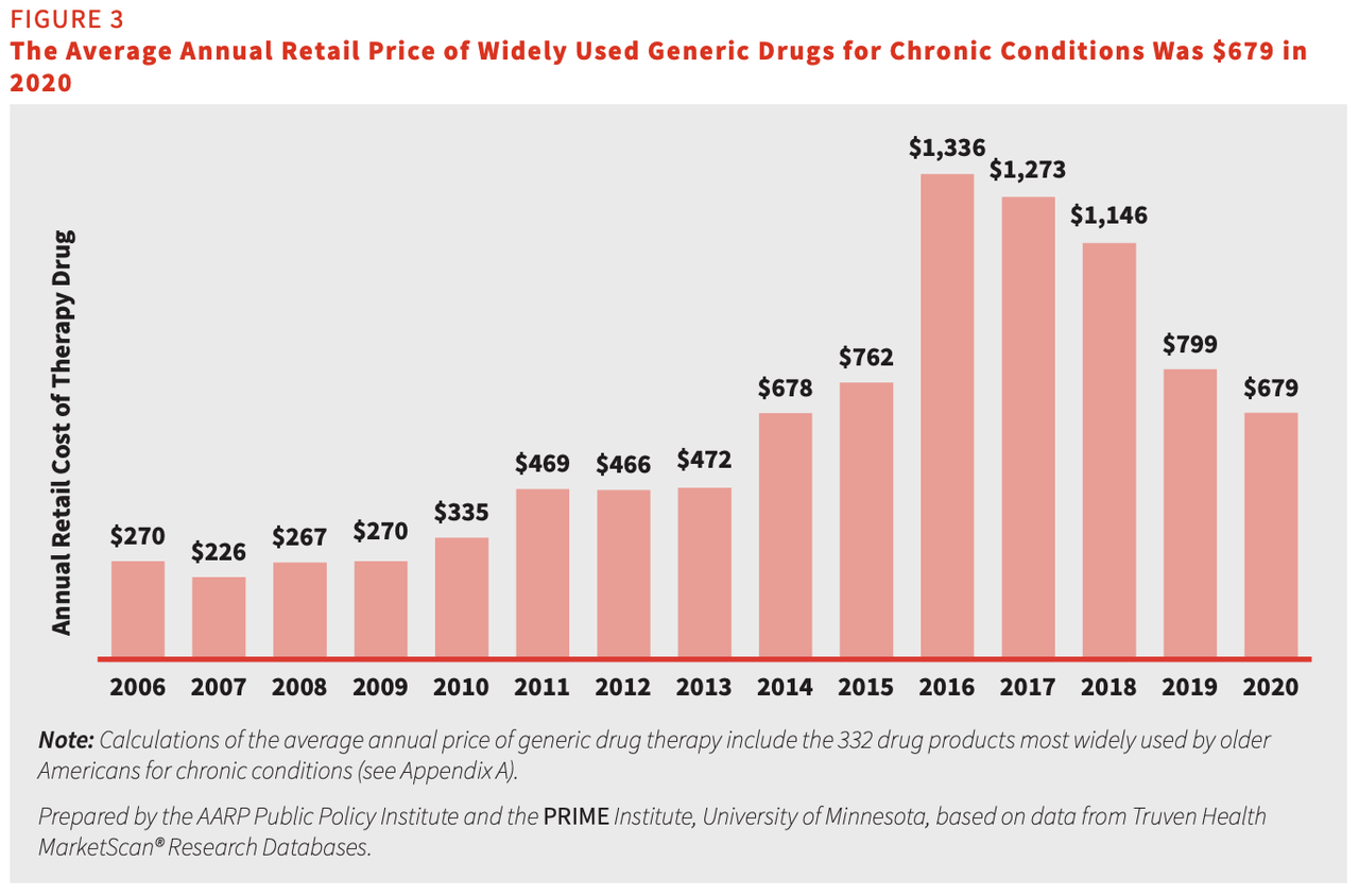 Generic drug prices have dropped significantly since 2006 Seeking Alpha