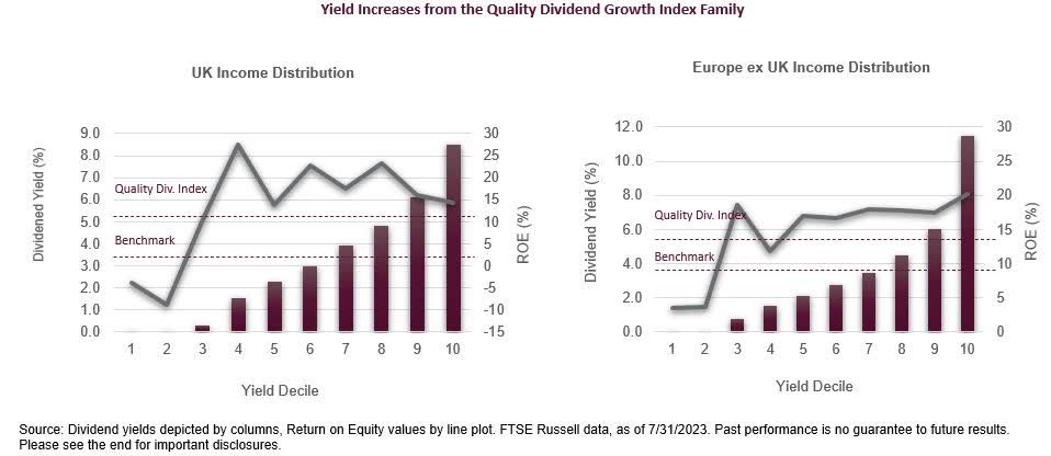 Yield Increases from the Quality Dividend Growth Index
