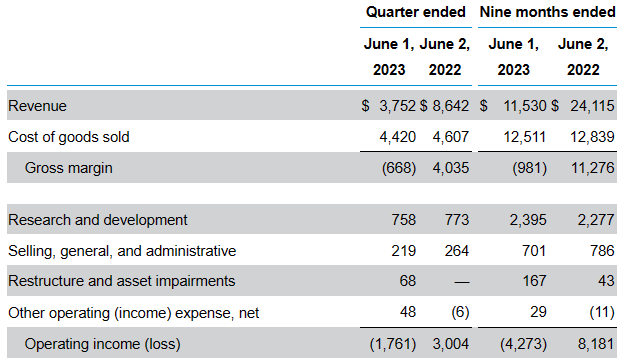 Micron's revenues, Q3 report