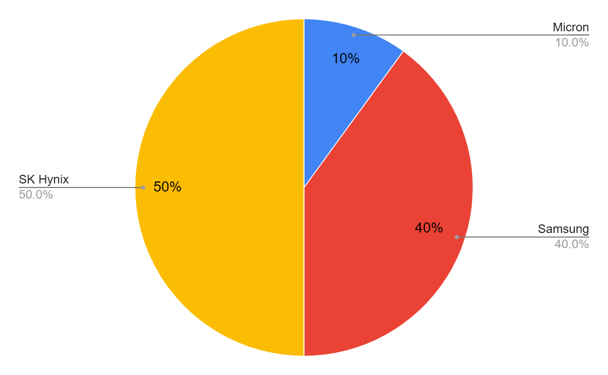 Companies' earnings respectively