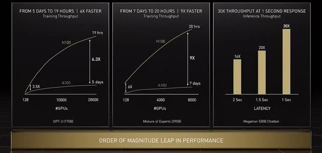 H-100 GPU performance leap vs. previous generation A-100 chip